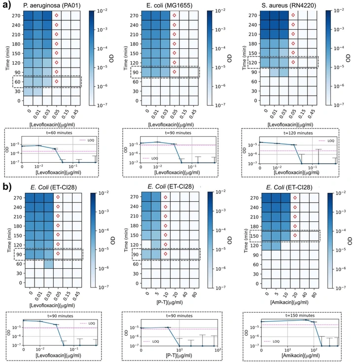 iFAST time-resolved dose-response heatmaps showing rapid MIC determination for multiple bacterial species and antibiotics